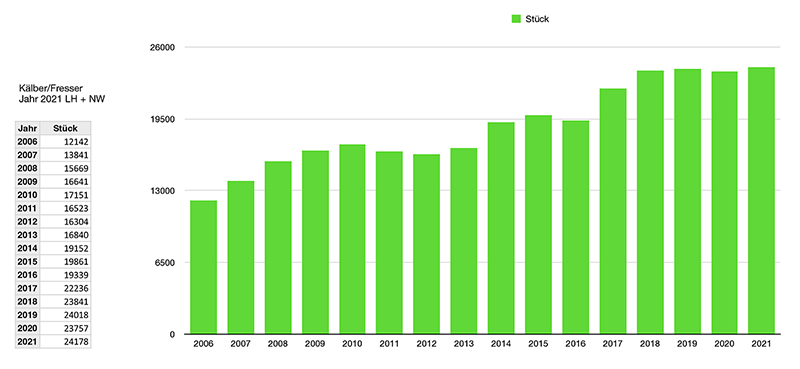 Diagramm Stückzahlen Kaelber Fresser